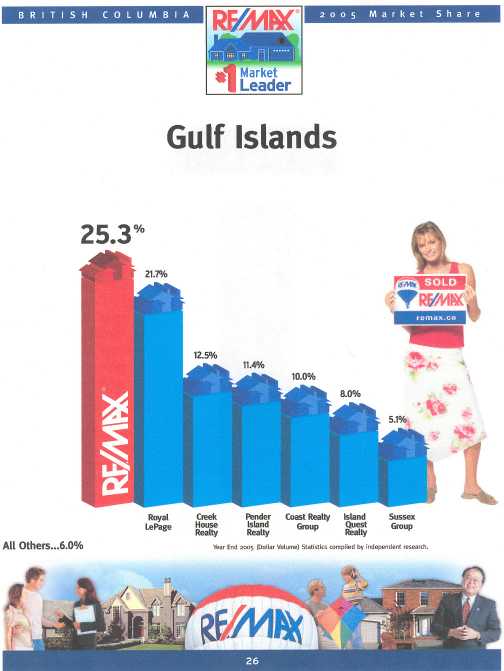 2005 Sales by Office