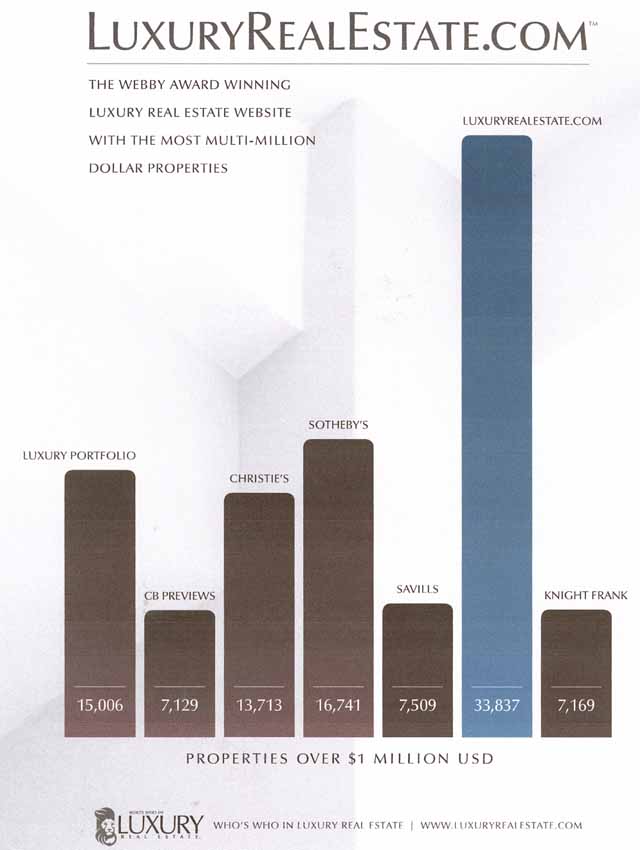 LuxuryRealEstate.com Stats